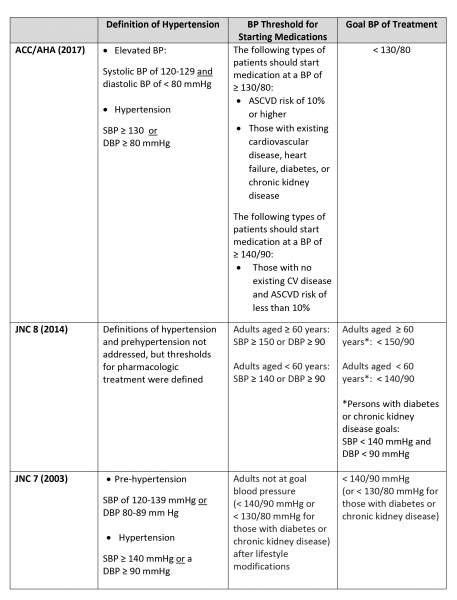 table comparing blood pressure thresholds