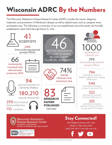 infographic of Wisconsin ADRC By the Numbers