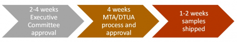 graphical display of 7- to 10-week timeline of external fulfillment of samples