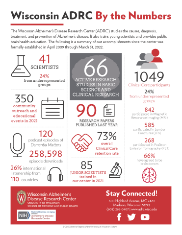 Infographic of images and facts about the Wisconsin Alzheimer's Disease Research Center.