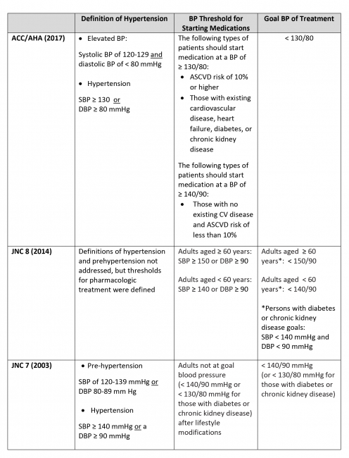 The Effect Of Sprint On Blood Pressure Management For Adults Wisconsin Alzheimer S Disease Research Center