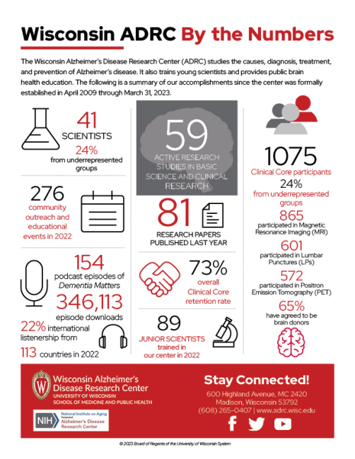 Infographic highlighting statistics and center activities for the Wisconsin ADRC between April 1, 2022 and March 31, 2023